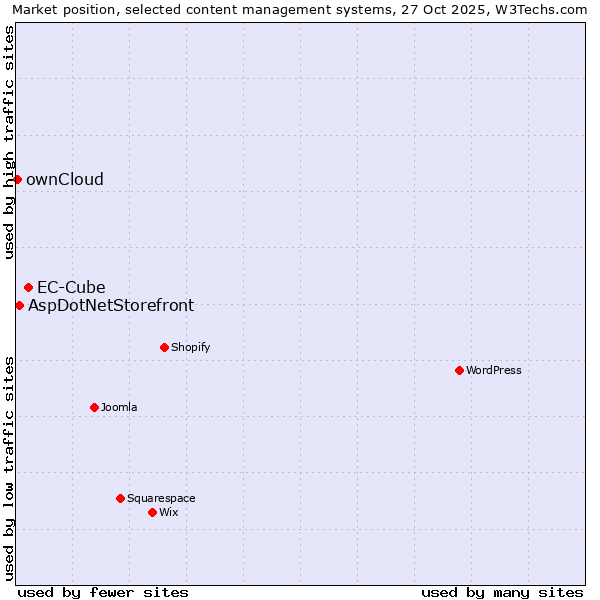 Market position of EC-Cube vs. AspDotNetStorefront vs. ownCloud