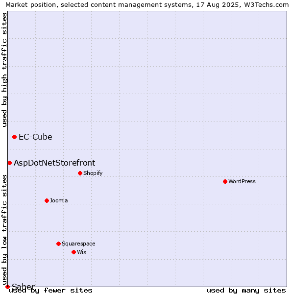 Market position of EC-Cube vs. AspDotNetStorefront vs. Saber