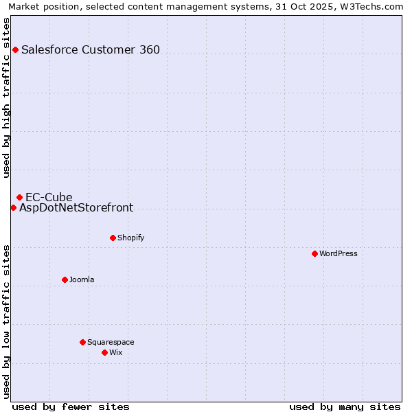 Market position of EC-Cube vs. Salesforce Customer 360 vs. AspDotNetStorefront