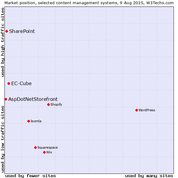 Market position of EC-Cube vs. SharePoint vs. AspDotNetStorefront