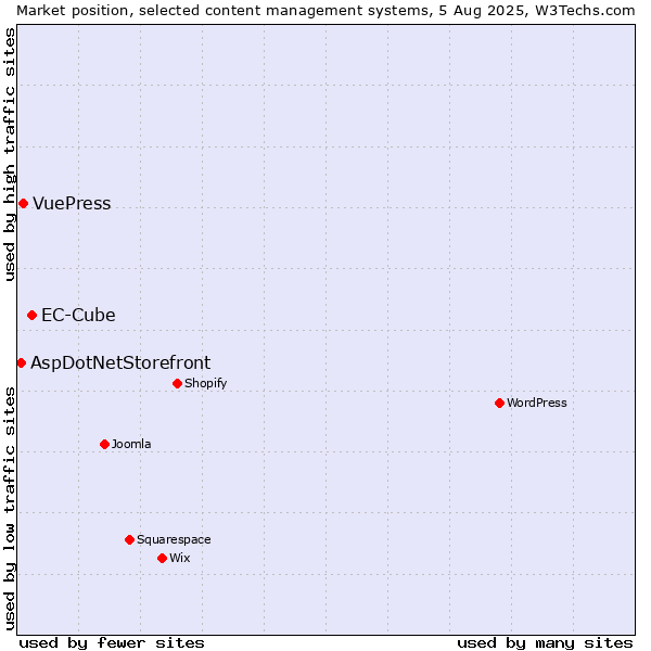 Market position of EC-Cube vs. VuePress vs. AspDotNetStorefront
