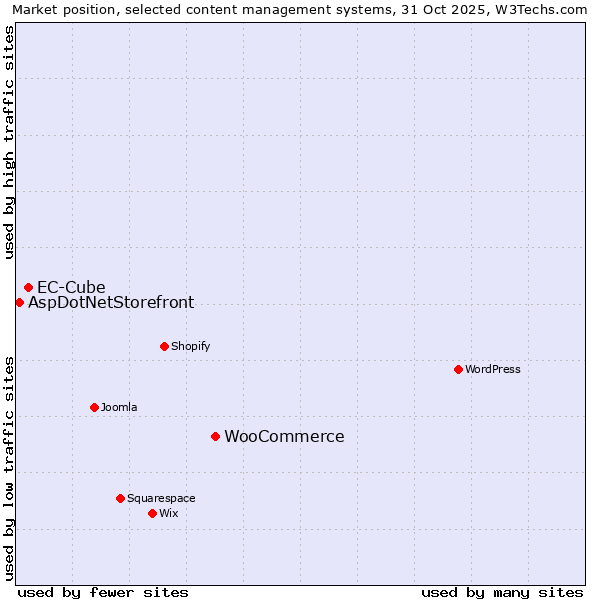 Market position of WooCommerce vs. EC-Cube vs. AspDotNetStorefront