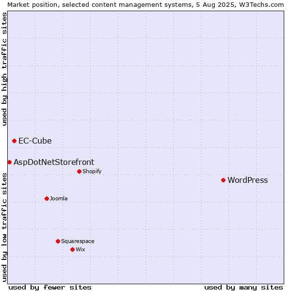 Market position of WordPress vs. EC-Cube vs. AspDotNetStorefront