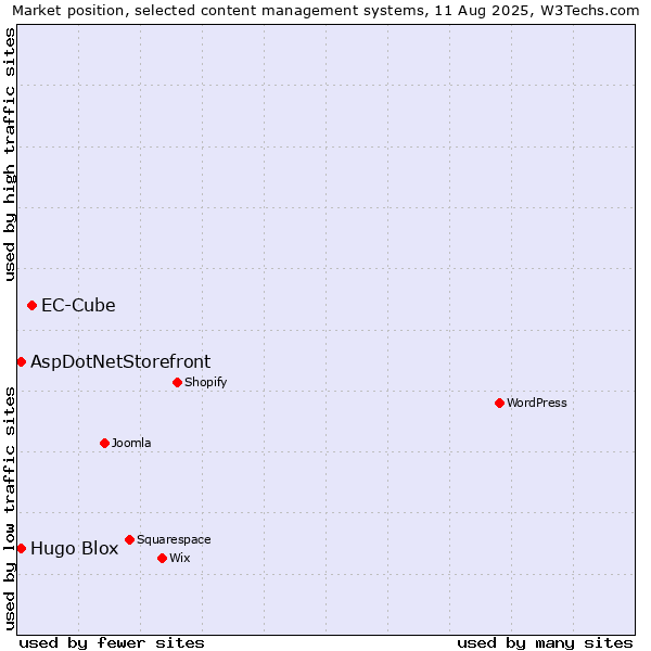 Market position of EC-Cube vs. AspDotNetStorefront vs. Hugo Blox