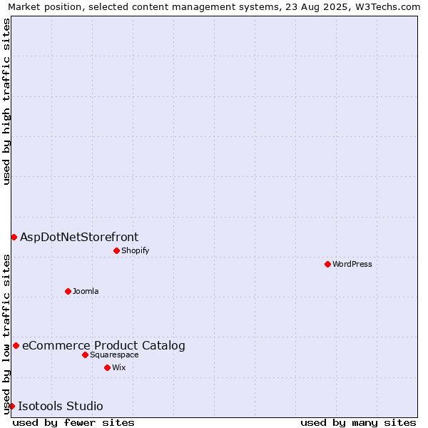 Market position of eCommerce Product Catalog vs. AspDotNetStorefront vs. Isotools Studio