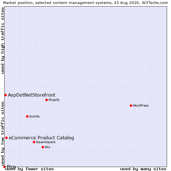 Market position of eCommerce Product Catalog vs. AspDotNetStorefront vs. Pico