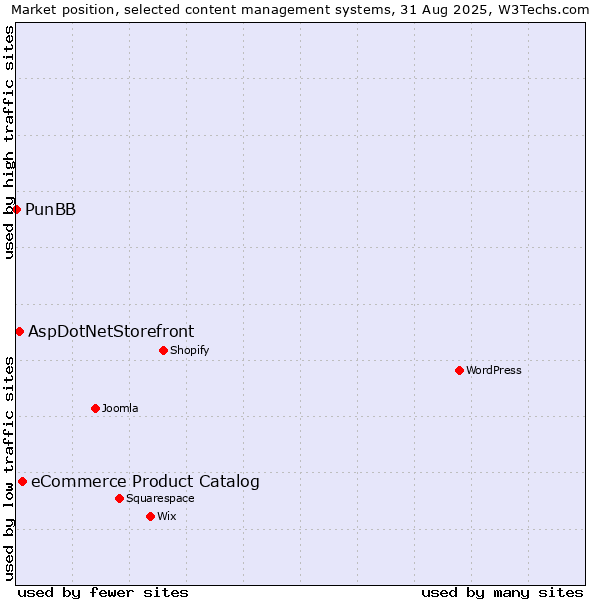 Market position of eCommerce Product Catalog vs. AspDotNetStorefront vs. PunBB