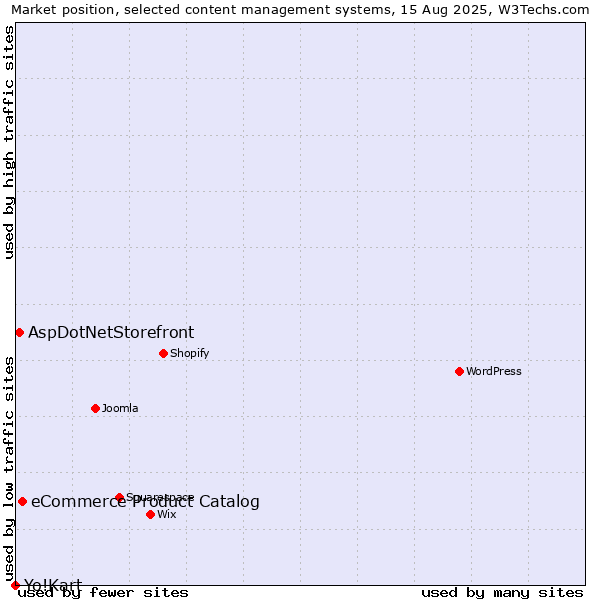 Market position of eCommerce Product Catalog vs. AspDotNetStorefront vs. Yo!Kart