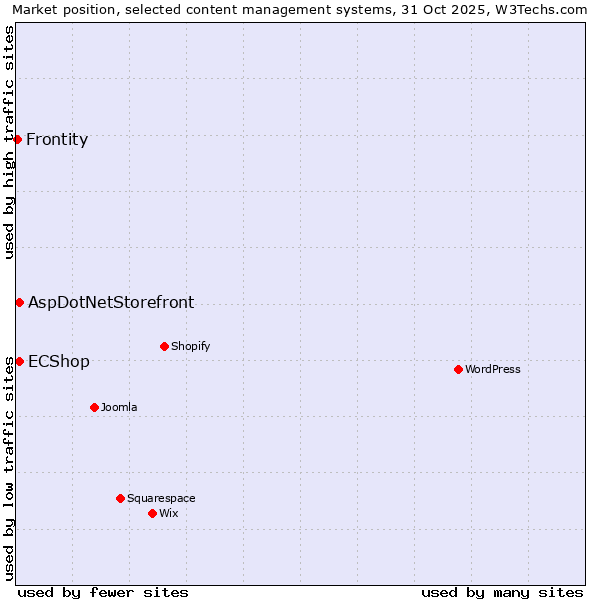 Market position of ECShop vs. AspDotNetStorefront vs. Frontity