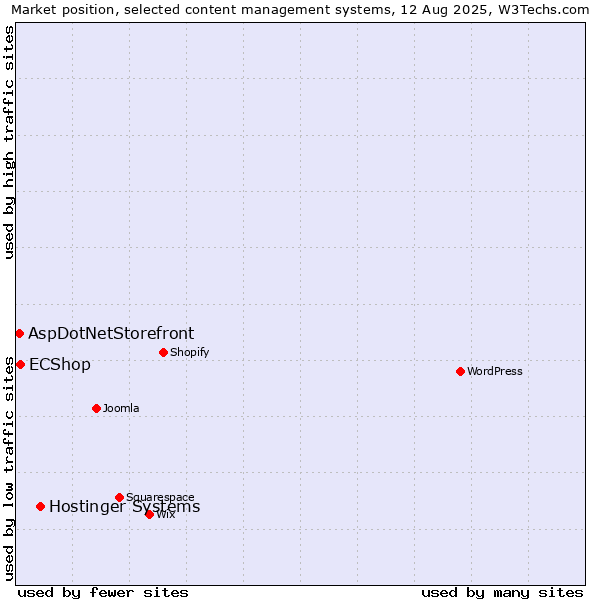 Market position of Hostinger Systems vs. ECShop vs. AspDotNetStorefront