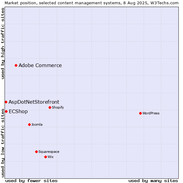 Market position of Adobe Commerce vs. ECShop vs. AspDotNetStorefront