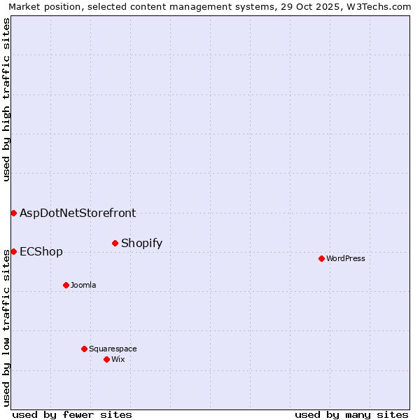 Market position of Shopify vs. ECShop vs. AspDotNetStorefront