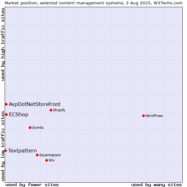 Market position of ECShop vs. AspDotNetStorefront vs. Textpattern