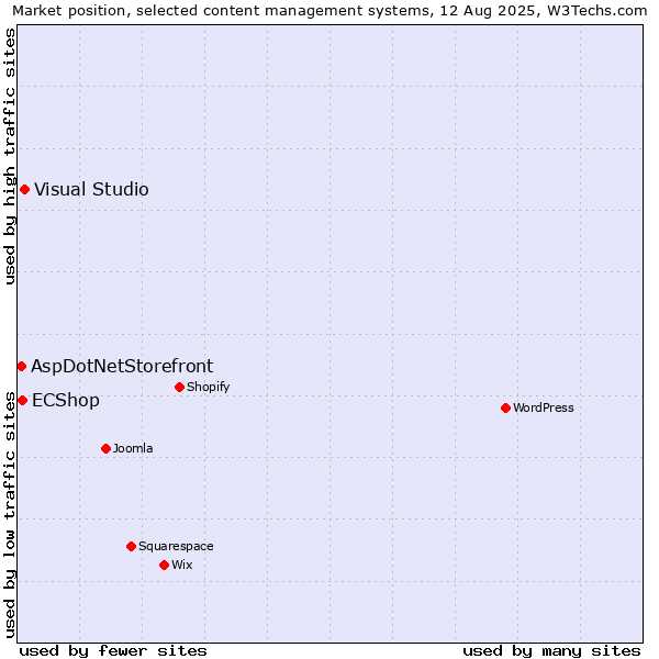 Market position of Visual Studio vs. ECShop vs. AspDotNetStorefront