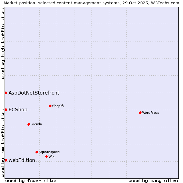Market position of ECShop vs. AspDotNetStorefront vs. webEdition