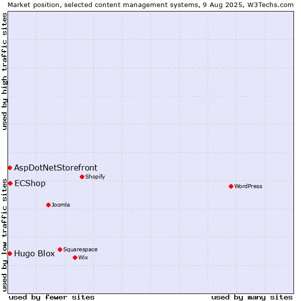 Market position of ECShop vs. AspDotNetStorefront vs. Hugo Blox