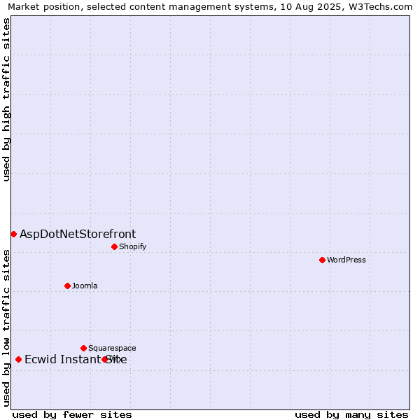 Market position of Ecwid Instant Site vs. AspDotNetStorefront