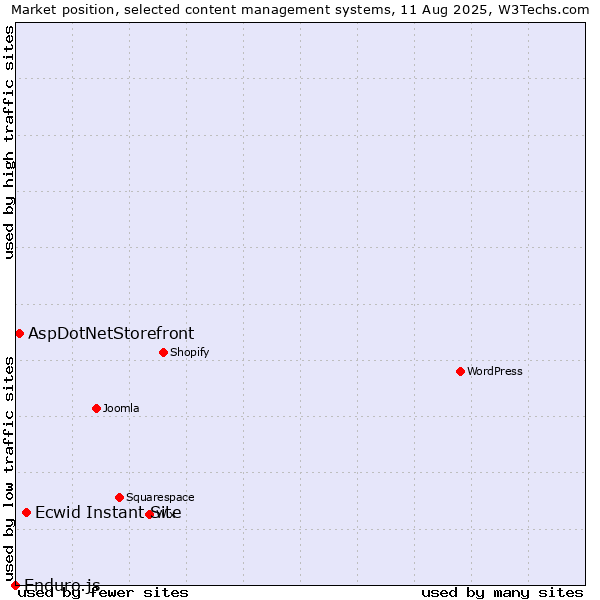 Market position of Ecwid Instant Site vs. AspDotNetStorefront vs. Enduro.js