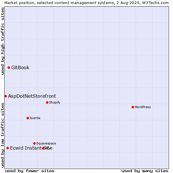 Market position of GitBook vs. Ecwid Instant Site vs. AspDotNetStorefront