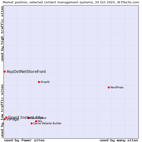 Market position of Ecwid Instant Site vs. inPage vs. AspDotNetStorefront