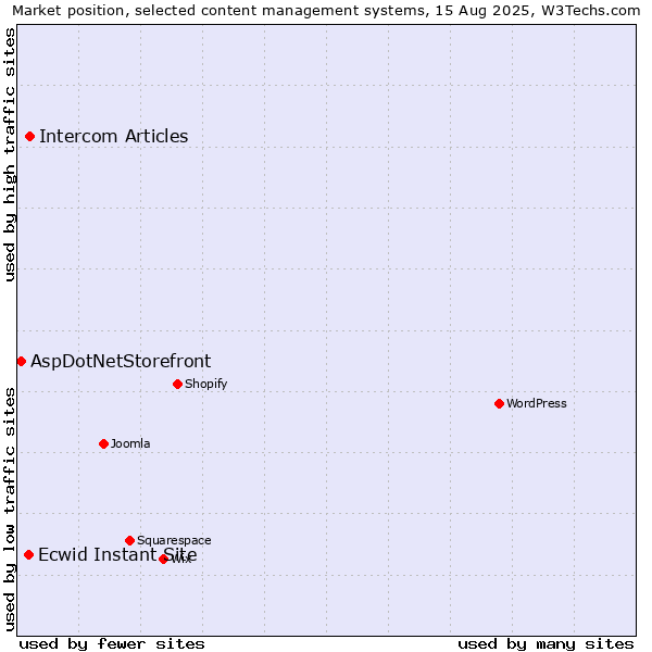 Market position of Intercom Articles vs. Ecwid Instant Site vs. AspDotNetStorefront