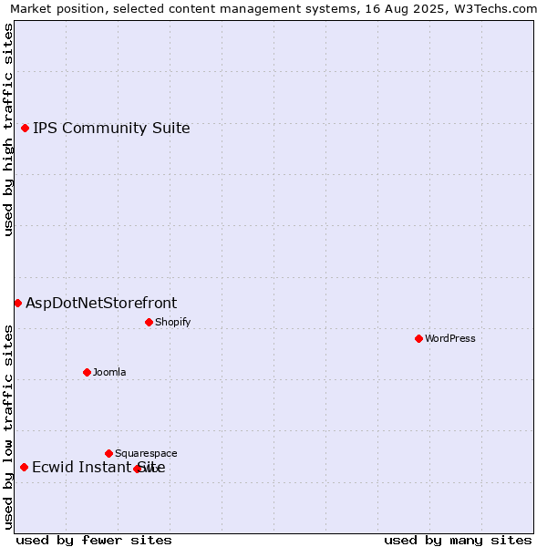 Market position of IPS Community Suite vs. Ecwid Instant Site vs. AspDotNetStorefront