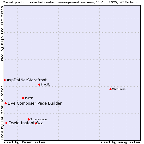 Market position of Ecwid Instant Site vs. Live Composer Page Builder vs. AspDotNetStorefront
