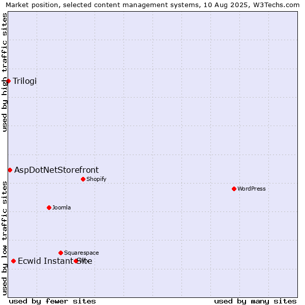 Market position of Ecwid Instant Site vs. AspDotNetStorefront vs. Trilogi