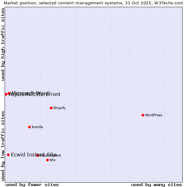 Market position of Microsoft Word vs. Ecwid Instant Site vs. AspDotNetStorefront