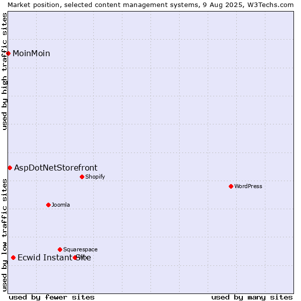 Market position of Ecwid Instant Site vs. AspDotNetStorefront vs. MoinMoin