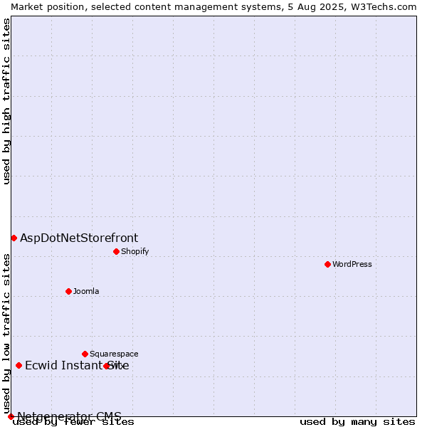 Market position of Ecwid Instant Site vs. AspDotNetStorefront vs. Netgenerator CMS