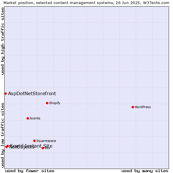 Market position of Ecwid Instant Site vs. NetObjects vs. AspDotNetStorefront
