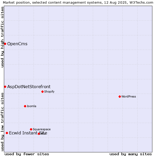 Market position of Ecwid Instant Site vs. AspDotNetStorefront vs. OpenCms