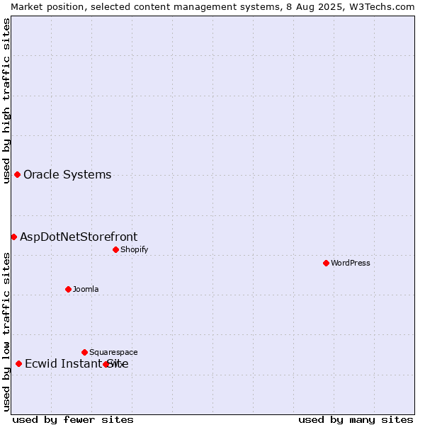 Market position of Ecwid Instant Site vs. Oracle Systems vs. AspDotNetStorefront