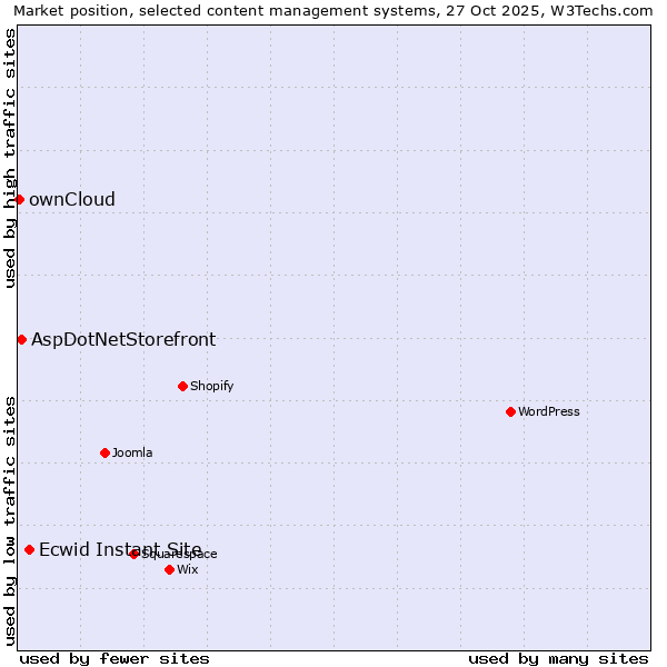 Market position of Ecwid Instant Site vs. AspDotNetStorefront vs. ownCloud