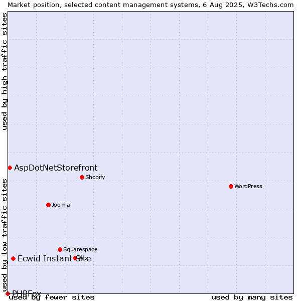 Market position of Ecwid Instant Site vs. AspDotNetStorefront vs. PHPFox