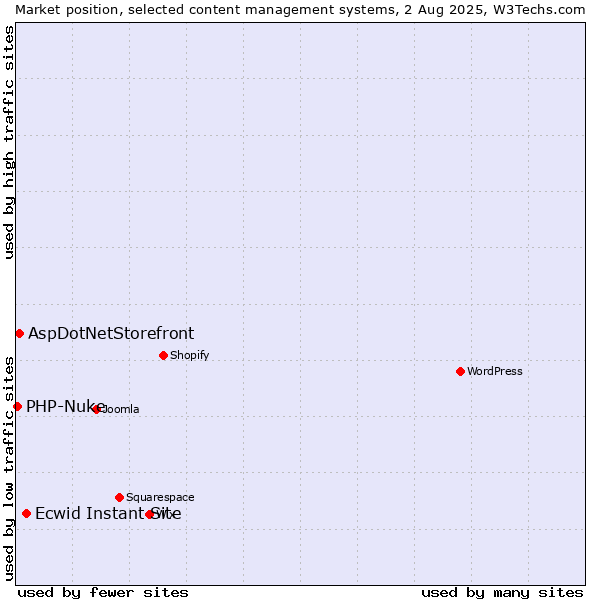 Market position of Ecwid Instant Site vs. AspDotNetStorefront vs. PHP-Nuke