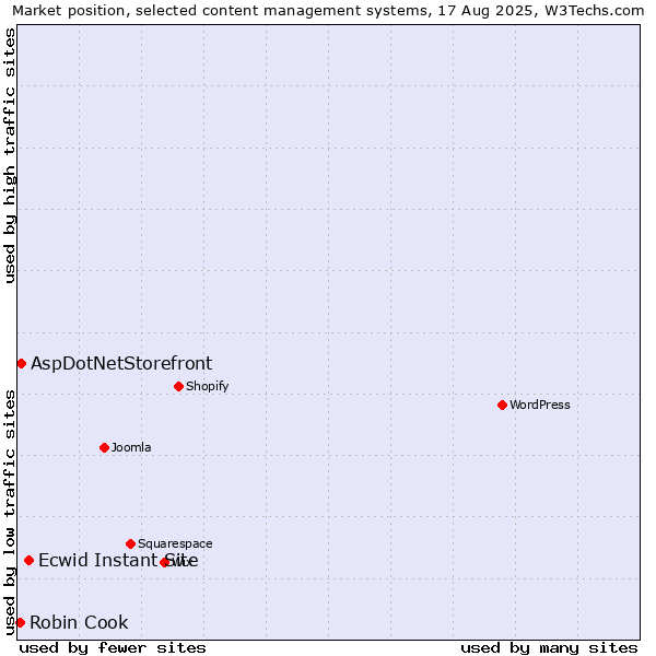 Market position of Ecwid Instant Site vs. AspDotNetStorefront vs. Robin Cook