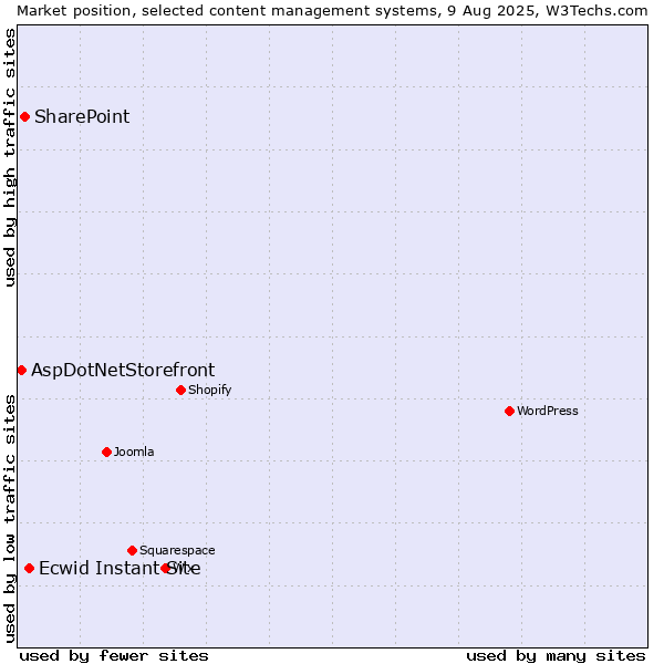 Market position of Ecwid Instant Site vs. SharePoint vs. AspDotNetStorefront