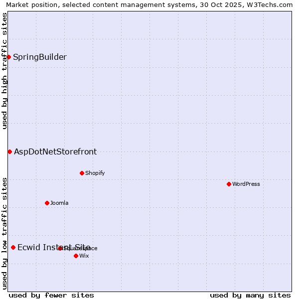 Market position of Ecwid Instant Site vs. AspDotNetStorefront vs. SpringBuilder