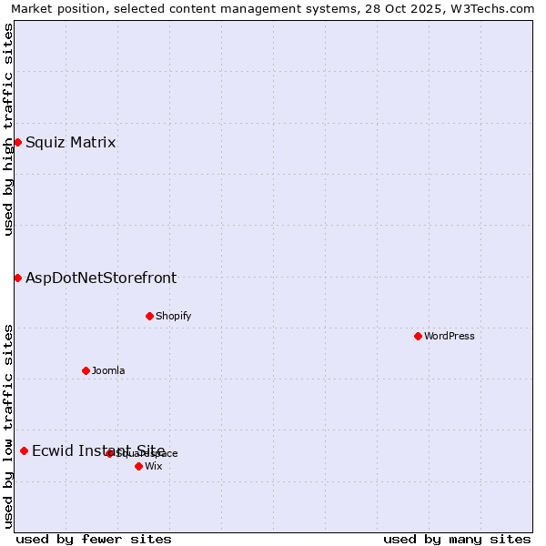 Market position of Ecwid Instant Site vs. Squiz Matrix vs. AspDotNetStorefront