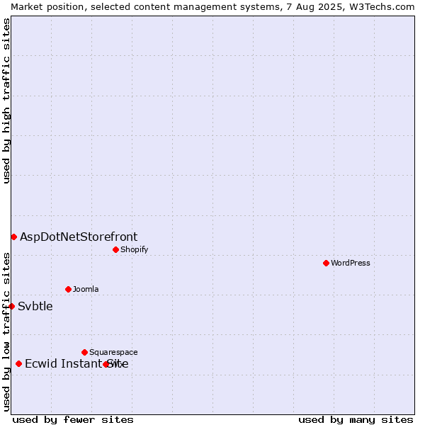 Market position of Ecwid Instant Site vs. AspDotNetStorefront vs. Svbtle