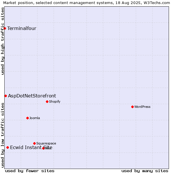 Market position of Ecwid Instant Site vs. AspDotNetStorefront vs. Terminalfour
