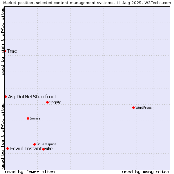 Market position of Ecwid Instant Site vs. AspDotNetStorefront vs. Trac