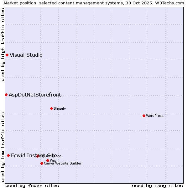Market position of Ecwid Instant Site vs. Visual Studio vs. AspDotNetStorefront