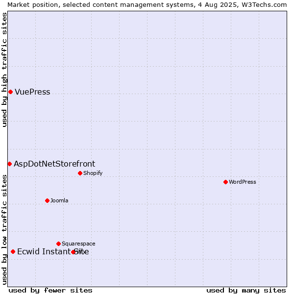 Market position of Ecwid Instant Site vs. VuePress vs. AspDotNetStorefront