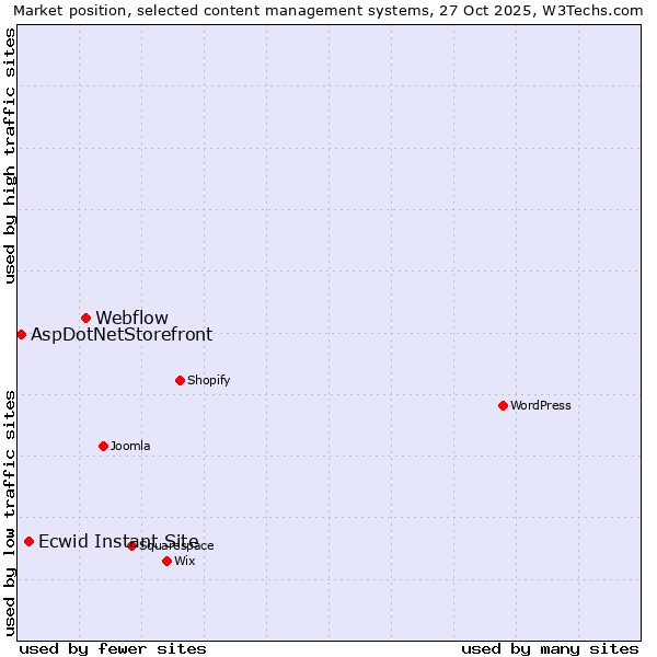 Market position of Webflow vs. Ecwid Instant Site vs. AspDotNetStorefront