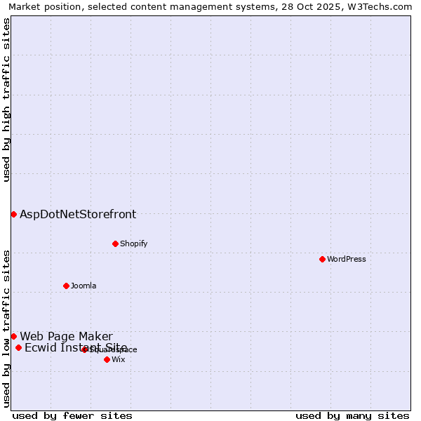 Market position of Ecwid Instant Site vs. Web Page Maker vs. AspDotNetStorefront