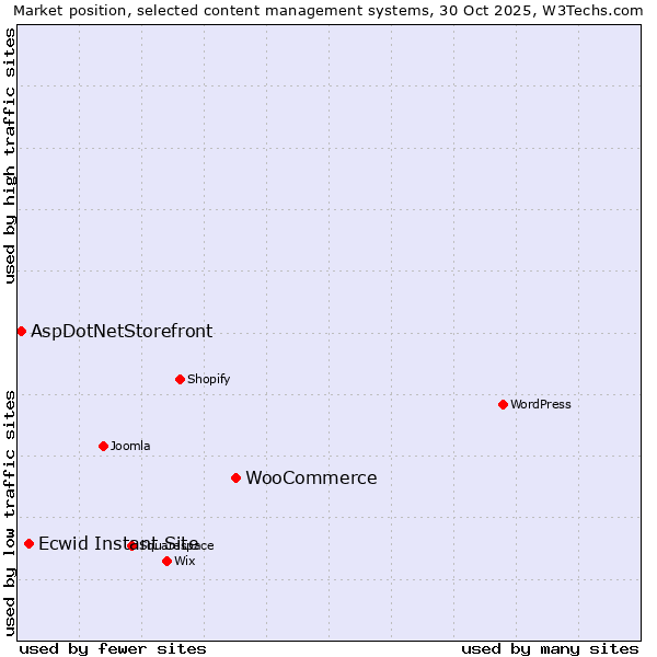 Market position of WooCommerce vs. Ecwid Instant Site vs. AspDotNetStorefront