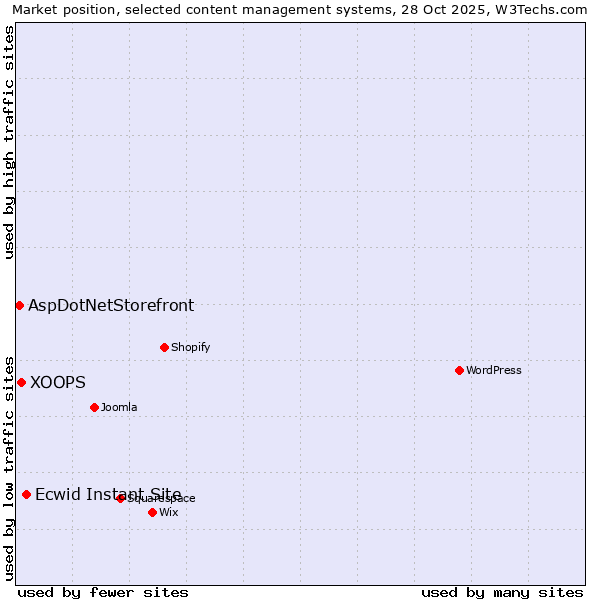 Market position of Ecwid Instant Site vs. XOOPS vs. AspDotNetStorefront